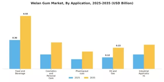 Welan Gum Market Segment Image 0