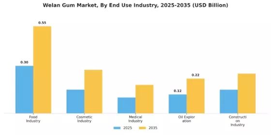 Welan Gum Market Segment Image 2