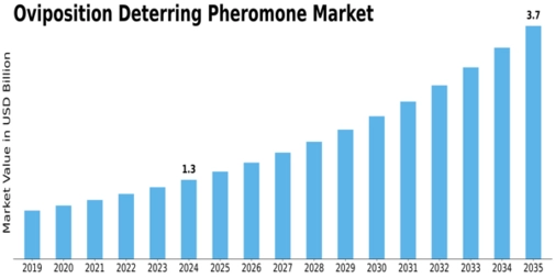 Oviposition Deterring Pheromone Market  Size