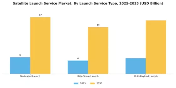 Satellite Launch Service Market Segment Image 2