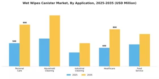 Wet Wipes Canister Market Segment Image 0