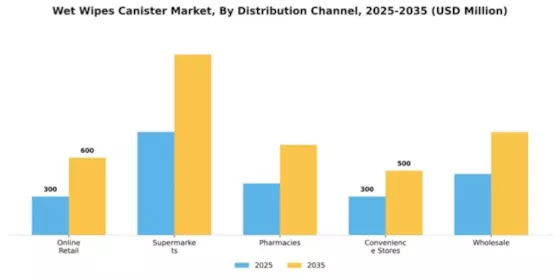Wet Wipes Canister Market Segment Image 1