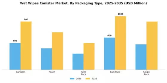 Wet Wipes Canister Market Segment Image 4