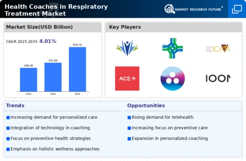 Health Coaches In Respiratory Treatment Market Infographic Health Coaches In Respiratory Treatment Market Infographic