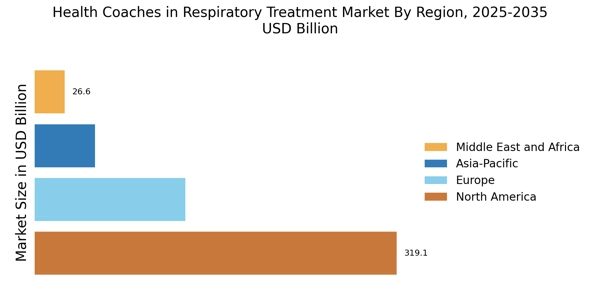 Health Coaches In Respiratory Treatment Market Regional Image