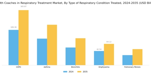 Health Coaches In Respiratory Treatment Market Segment Image 0