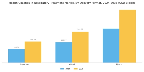 Health Coaches In Respiratory Treatment Market Segment Image 1