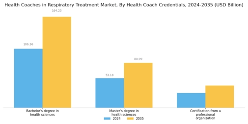 Health Coaches In Respiratory Treatment Market Segment Image 2