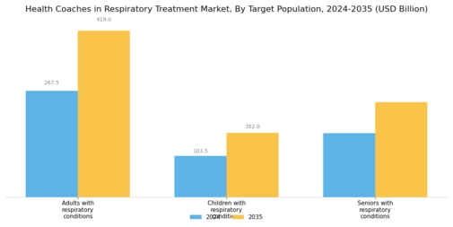 Health Coaches In Respiratory Treatment Market Segment Image 3