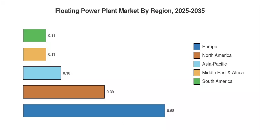 Floating Power Plant Market By Region, 2025-2035