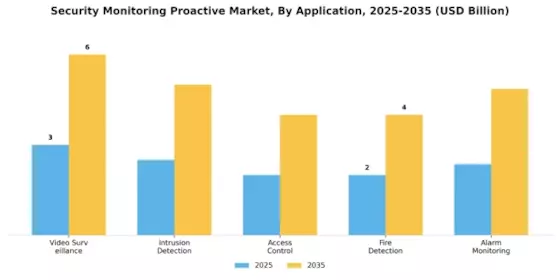 Sicherheitsüberwachung Proaktiver Markt Segment Image 0