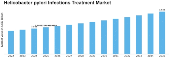 Helicobacter Pylori Infections Treatment Market Size