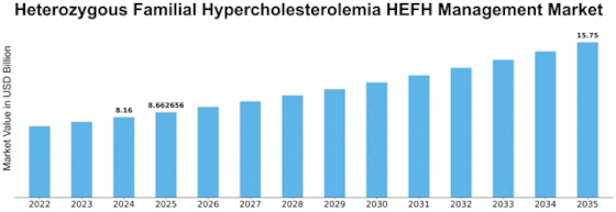 Heterozygous Familial Hypercholesterolemia Management Market Size
