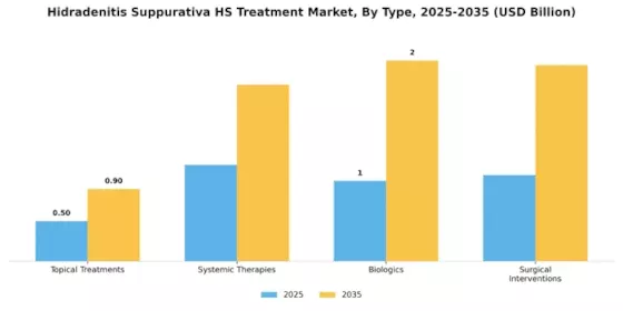Hidradenitis Suppurativa Treatment Market Segment Image 0