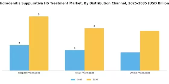 Hidradenitis Suppurativa Treatment Market Segment Image 2