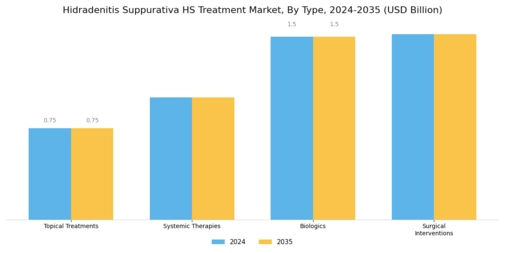 Hidradenitis Suppurativa Treatment Market Segment Image 0