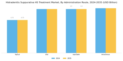 Hidradenitis Suppurativa Treatment Market Segment Image 1