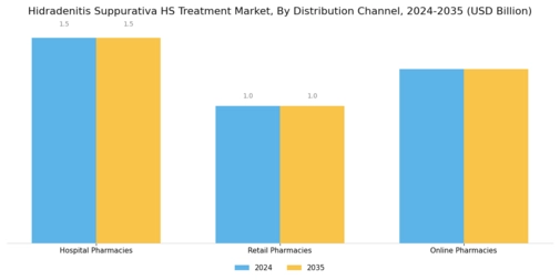 Hidradenitis Suppurativa Treatment Market Segment Image 2