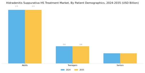 Hidradenitis Suppurativa Treatment Market Segment Image 3