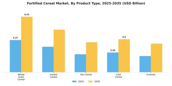 Fortified Cereal Market Segment Image 2