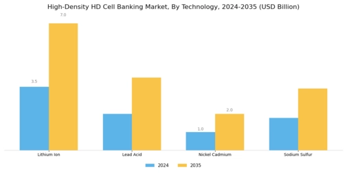 High Density Cell Banking Market Segment Image 1