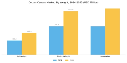 Cotton Canvas Market Segment Image 3