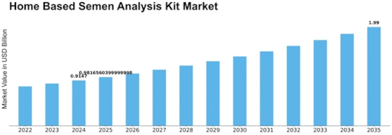 Home Based Semen Analysis Kit Market Size