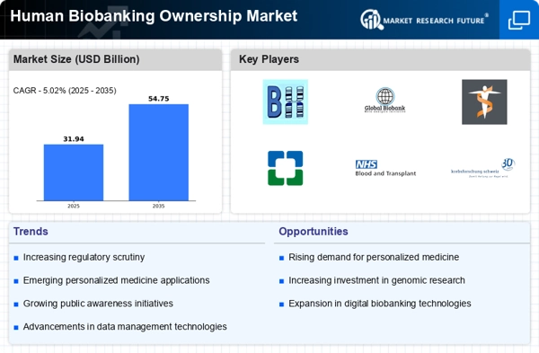 Human Biobanking Ownership Market Infographic