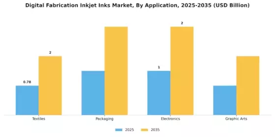 Digital Fabrication Inkjet Inks Market Segment Image 0