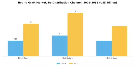 Hybrid Graft Market Segment Image 3