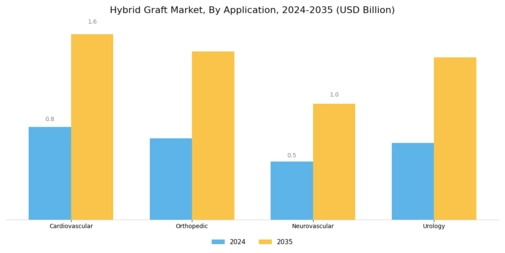 Hybrid Graft Market Segment Image 0