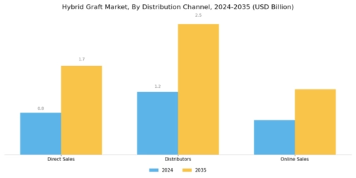 Hybrid Graft Market Segment Image 3