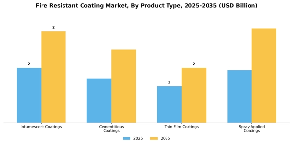 Fire Resistant Coating Market Segment Image 3