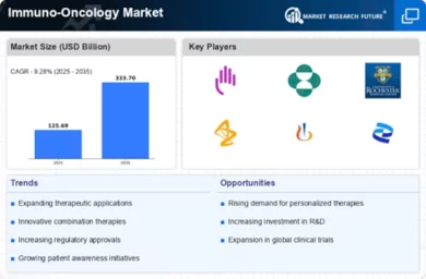 Immuno Oncology Market Infographic