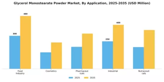 Glycerol Monostearate Powder Market Segment Image 0