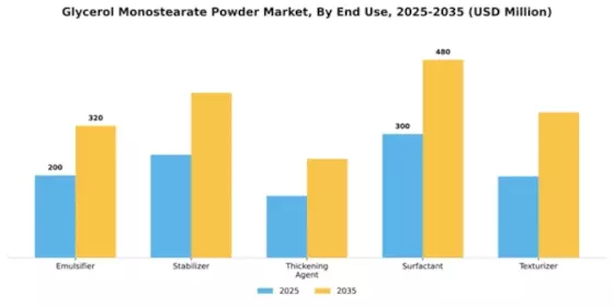 Glycerol Monostearate Powder Market Segment Image 2