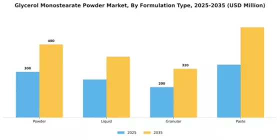 Glycerol Monostearate Powder Market Segment Image 3