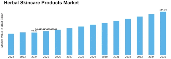 Herbal Skincare Products Market Size