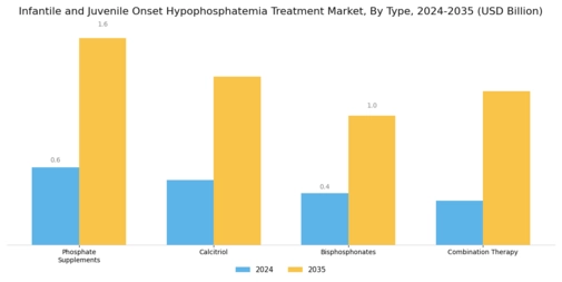 Infantile Juvenile Onset Hypophosphatemia Treatment Market Segment Image 0
