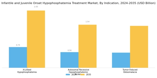 Infantile Juvenile Onset Hypophosphatemia Treatment Market Segment Image 1