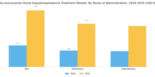 Infantile Juvenile Onset Hypophosphatemia Treatment Market Segment Image 2