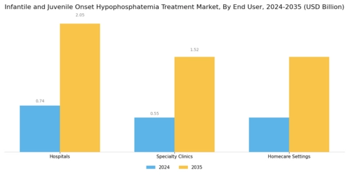 Infantile Juvenile Onset Hypophosphatemia Treatment Market Segment Image 3