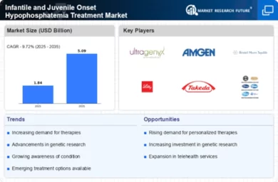 Infantile Juvenile Onset Hypophosphatemia Treatment Market Infographic
