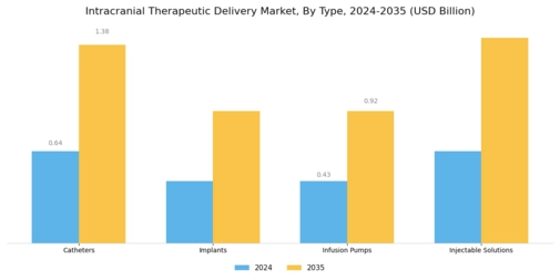 Intracranial Therapeutic Delivery Market Segment Image 0