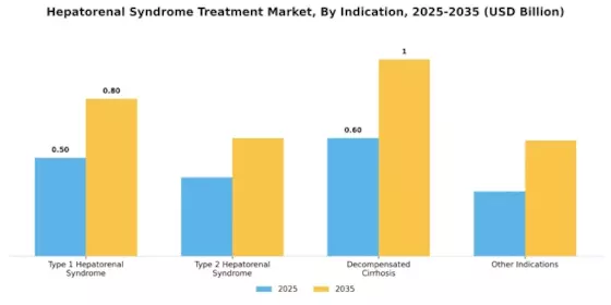 Hepatorenal Syndrome Treatment Market Segment Image 1