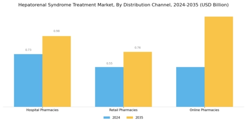 Hepatorenal Syndrome Treatment Market Segment Image 3