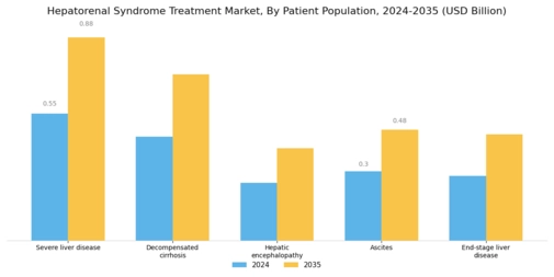 Hepatorenal Syndrome Treatment Market Segment Image 4