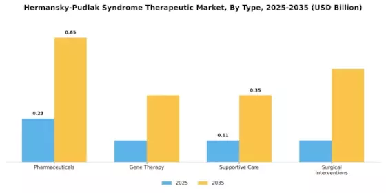 Hermansky Pudlak Syndrome Therapeutic Market Segment Image 0