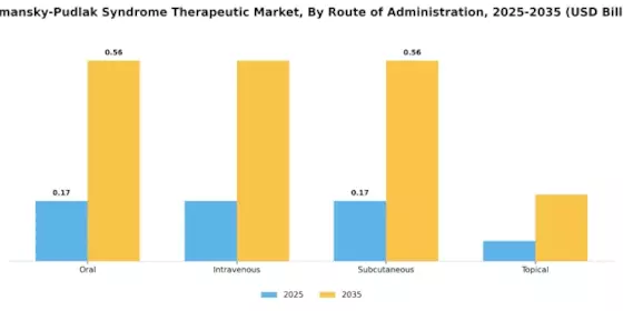 Hermansky Pudlak Syndrome Therapeutic Market Segment Image 1