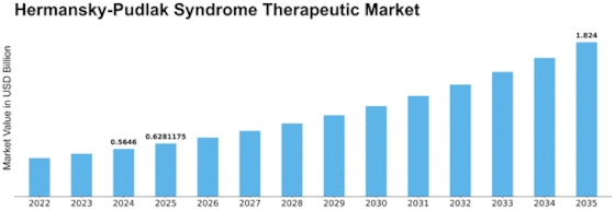 Hermansky Pudlak Syndrome Therapeutic Market Size
